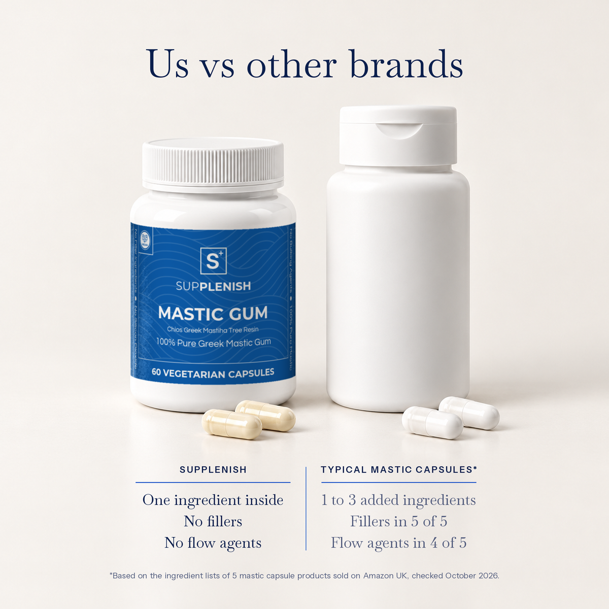 SUPPLENISH Mastic Gum jar beside a plain unbranded capsule bottle. Ours: one ingredient inside, no fillers, no flow agents. Typical mastic capsules: 1 to 3 added ingredients, fillers in 5 of 5, flow agents in 4 of 5, based on 5 products on Amazon UK, October 2026.
